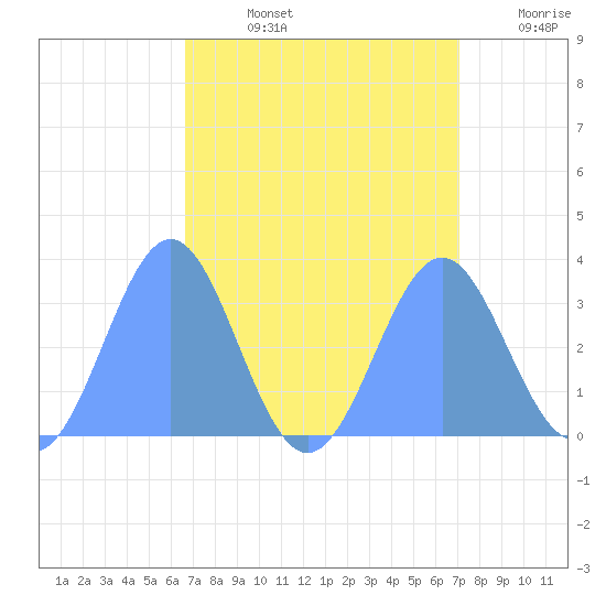 Rongerik Atoll tide chart for Thursday, August 26, 2021
