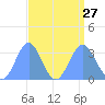 Rongerik Atoll tide chart for Friday, August 27, 2021
