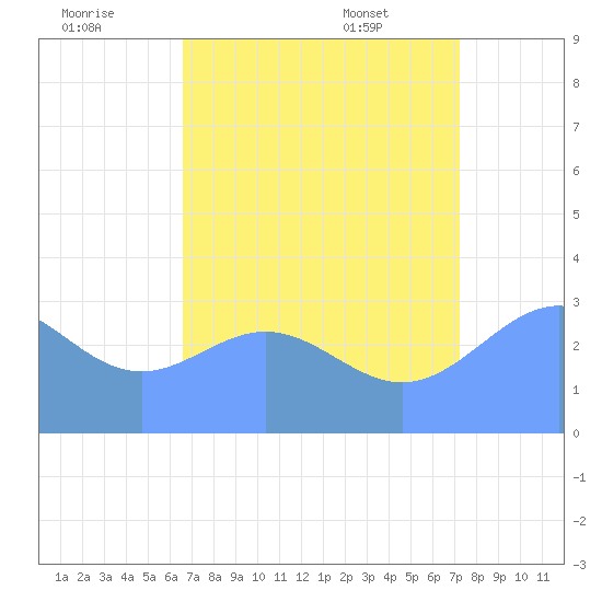 Rongerik Atoll tide chart for Monday, August 2, 2021