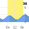 Rongerik Atoll tide chart for Monday, August 30, 2021