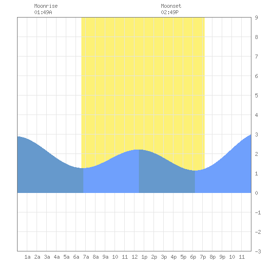 Rongerik Atoll tide chart for Tuesday, August 3, 2021