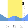 Rongerik Atoll tide chart for Tuesday, August 3, 2021