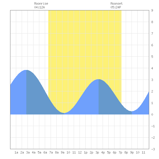 Rongerik Atoll tide chart for Friday, August 6, 2021