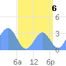 Rongerik Atoll tide chart for Friday, August 6, 2021