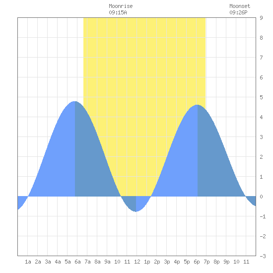 Rongerik Atoll tide chart for Friday, September 10, 2021
