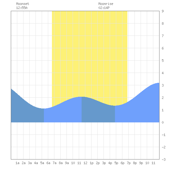 Rongerik Atoll tide chart for Wednesday, September 15, 2021