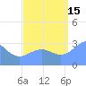 Rongerik Atoll tide chart for Wednesday, September 15, 2021