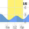 Rongerik Atoll tide chart for Thursday, September 16, 2021