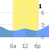 Rongerik Atoll tide chart for Wednesday, September 1, 2021