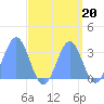 Rongerik Atoll tide chart for Monday, September 20, 2021