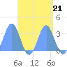 Rongerik Atoll tide chart for Tuesday, September 21, 2021