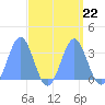 Rongerik Atoll tide chart for Wednesday, September 22, 2021