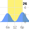Rongerik Atoll tide chart for Sunday, September 26, 2021