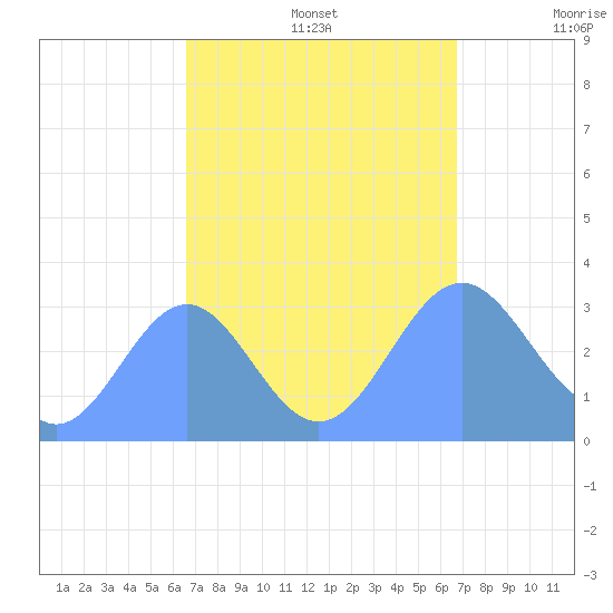 Rongerik Atoll tide chart for Monday, September 27, 2021