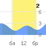 Rongerik Atoll tide chart for Thursday, September 2, 2021