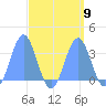 Rongerik Atoll tide chart for Thursday, September 9, 2021