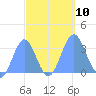 Rongerik Atoll tide chart for Sunday, October 10, 2021