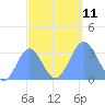 Rongerik Atoll tide chart for Monday, October 11, 2021