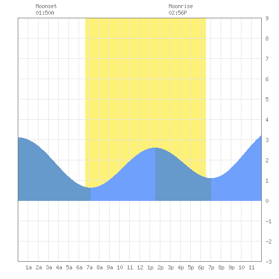 Rongerik Atoll tide chart for Friday, October 15, 2021