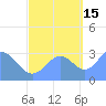 Rongerik Atoll tide chart for Friday, October 15, 2021