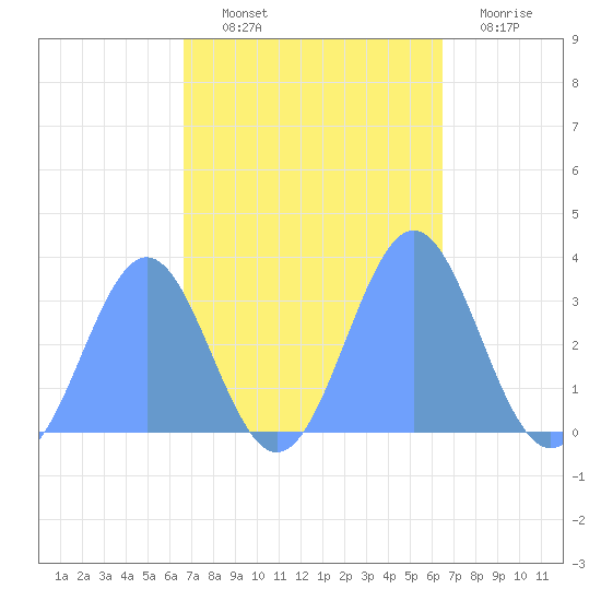 Rongerik Atoll tide chart for Saturday, October 23, 2021