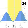 Rongerik Atoll tide chart for Sunday, October 24, 2021