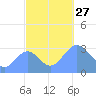 Rongerik Atoll tide chart for Wednesday, October 27, 2021