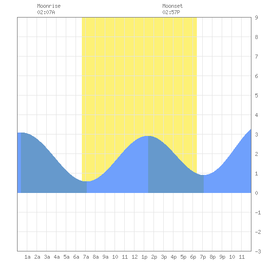 Rongerik Atoll tide chart for Sunday, October 31, 2021