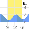 Rongerik Atoll tide chart for Sunday, October 31, 2021