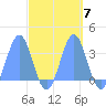Rongerik Atoll tide chart for Thursday, October 7, 2021