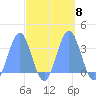 Rongerik Atoll tide chart for Friday, October 8, 2021