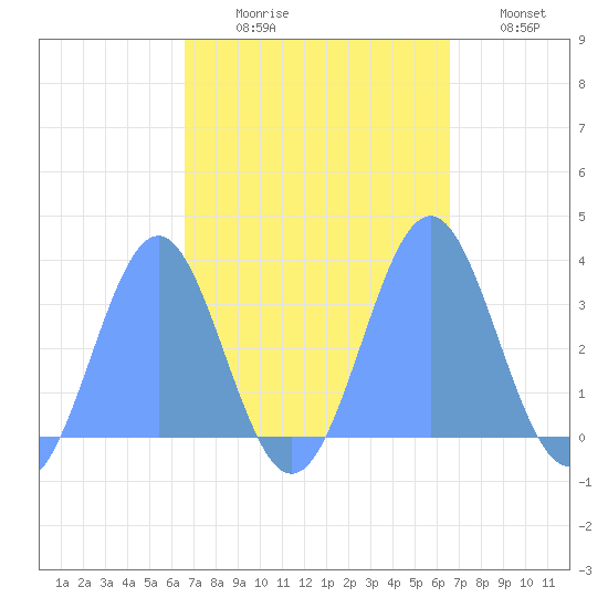 Rongerik Atoll tide chart for Saturday, October 9, 2021