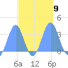 Rongerik Atoll tide chart for Saturday, October 9, 2021