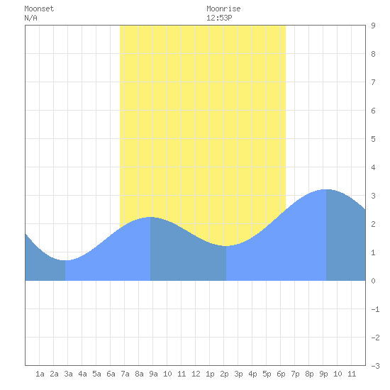 Rongerik Atoll tide chart for Thursday, November 11, 2021