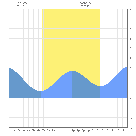 Rongerik Atoll tide chart for Saturday, November 13, 2021