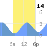 Rongerik Atoll tide chart for Sunday, November 14, 2021