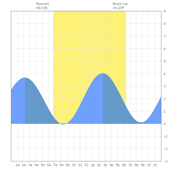 Rongerik Atoll tide chart for Tuesday, November 16, 2021