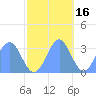 Rongerik Atoll tide chart for Tuesday, November 16, 2021