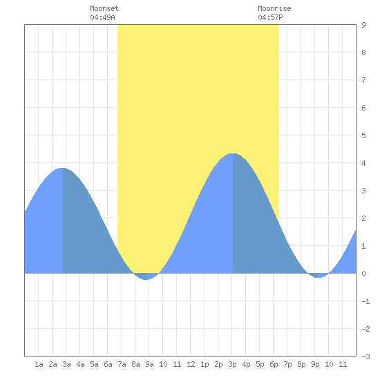 Rongerik Atoll tide chart for Wednesday, November 17, 2021