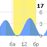 Rongerik Atoll tide chart for Wednesday, November 17, 2021