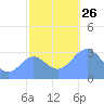 Rongerik Atoll tide chart for Friday, November 26, 2021