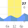 Rongerik Atoll tide chart for Saturday, November 27, 2021