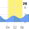 Rongerik Atoll tide chart for Sunday, November 28, 2021