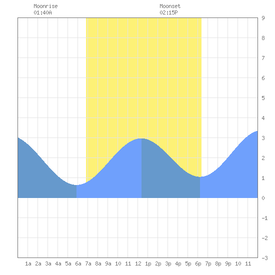 Rongerik Atoll tide chart for Monday, November 29, 2021