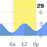Rongerik Atoll tide chart for Monday, November 29, 2021