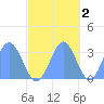 Rongerik Atoll tide chart for Tuesday, November 2, 2021
