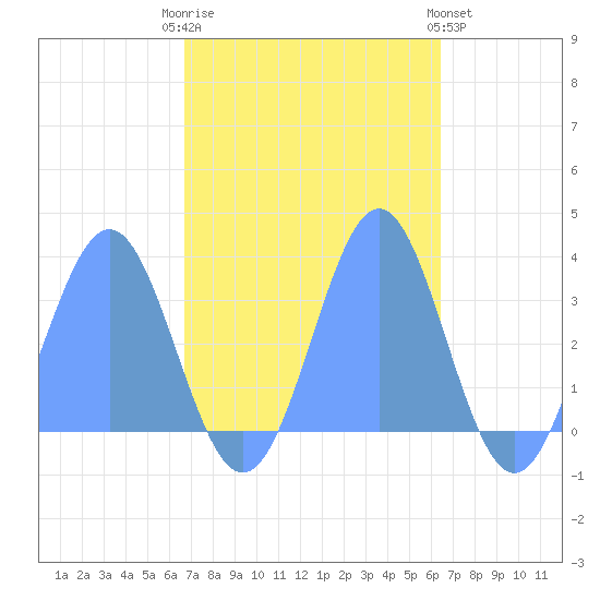 Rongerik Atoll tide chart for Thursday, November 4, 2021