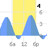 Rongerik Atoll tide chart for Thursday, November 4, 2021