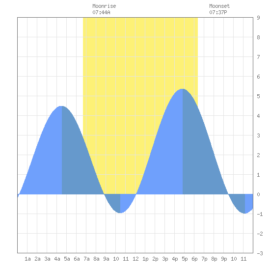 Rongerik Atoll tide chart for Saturday, November 6, 2021