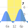 Rongerik Atoll tide chart for Sunday, November 7, 2021